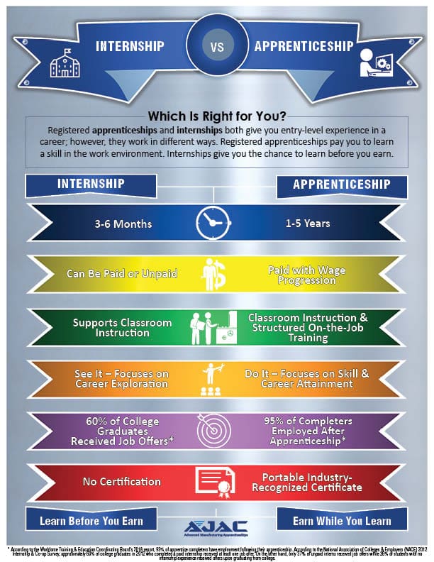 Apprenticeship vs. Internship