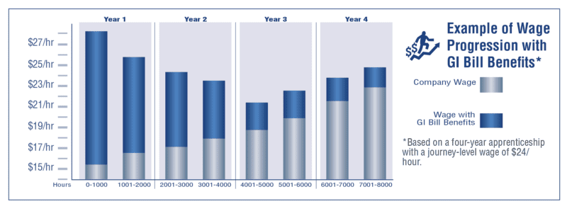 Example of Wage Progression with post-911 GI Bill benefits based on Seattle’s monthly housing allowance (MHA)