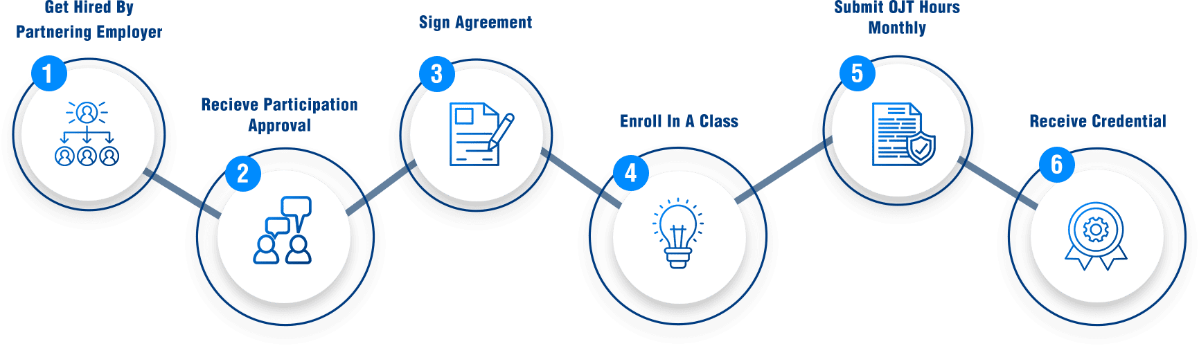 Steps to becoming an AJAC apprentice