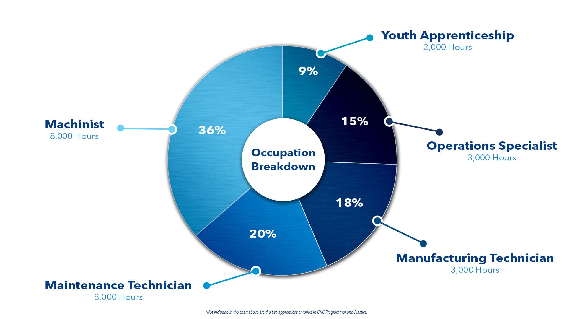 A breakdown of the occupations which apprentices enrolled in for AJAC's 2023 fall quarter.