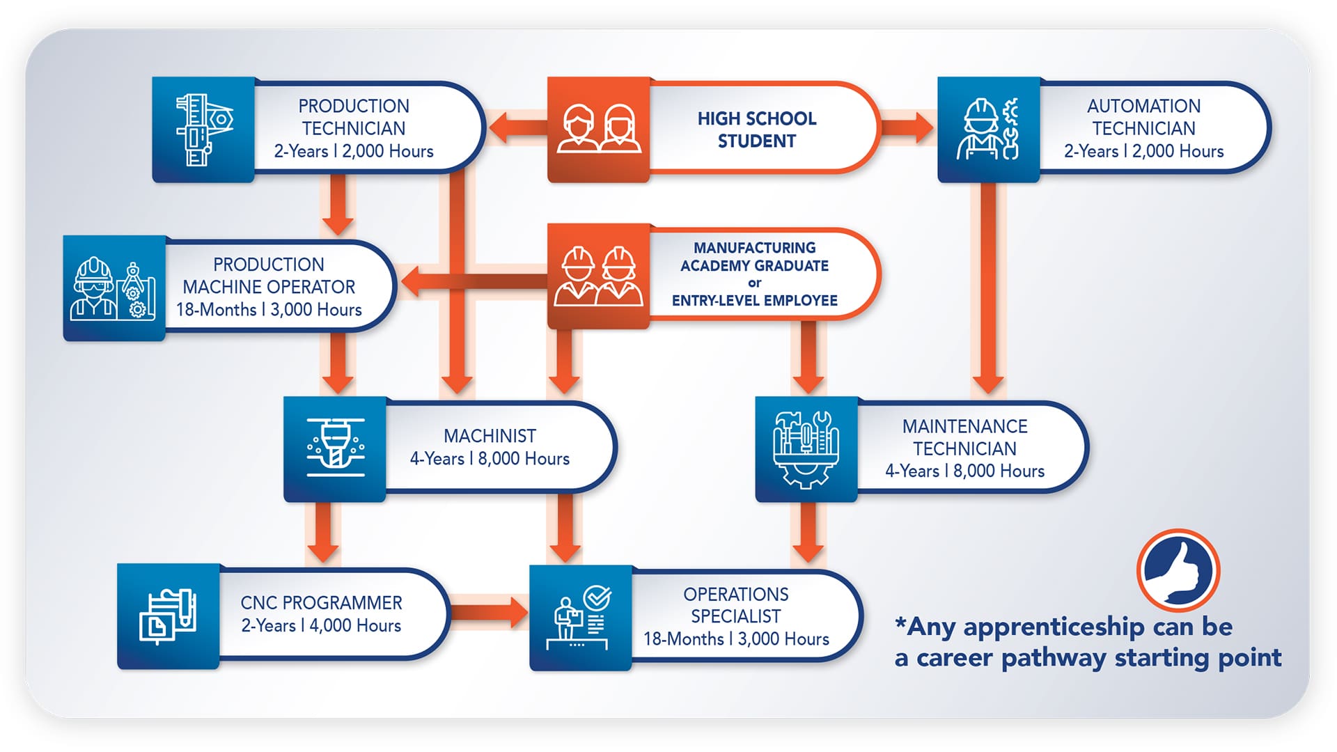 Start in an entry-level role and build your way up in manufacturing.